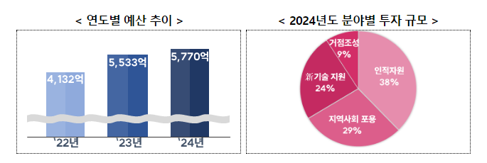 [2024 과기정통부 정책돋보기⑥] 지방 디지털 혁신에 ’24년 총 5,770억원 투자