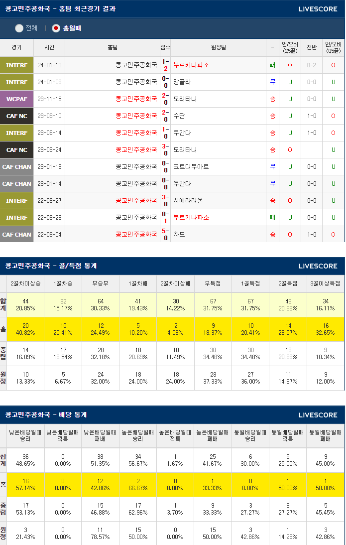  1월18일 콩고 잠비아 네이션스컵 아프리카 축구분석