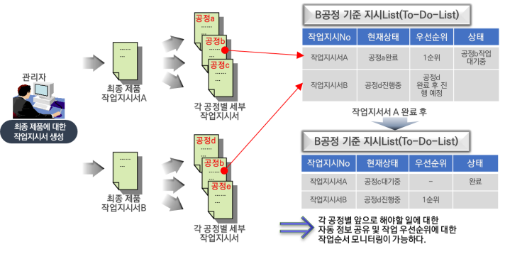  실무자한테 중요한 기능 To-Do-List