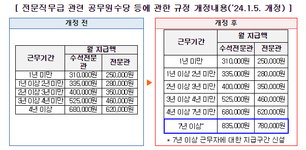 공무원 장기재직 유도로 공직 전문성 제고, 연구직·전문직공무원, 전문직위 등 전문가 확대 공무원 장기재직 유도로 공직 전문성 제고, 연구직·전문직공무원, 전문직위 등 전문가 확대