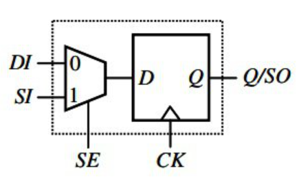 DFT는 왜 할까? Testability란? Controllability란? Observability란? : 네이버 블로그