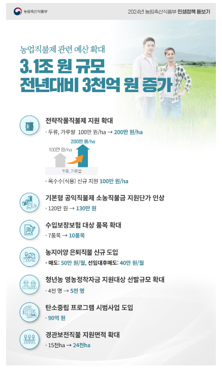 농업직불제 관련 예산 3.1조원으로 확대 농업직불제 관련 예산 3.1조원으로 확대