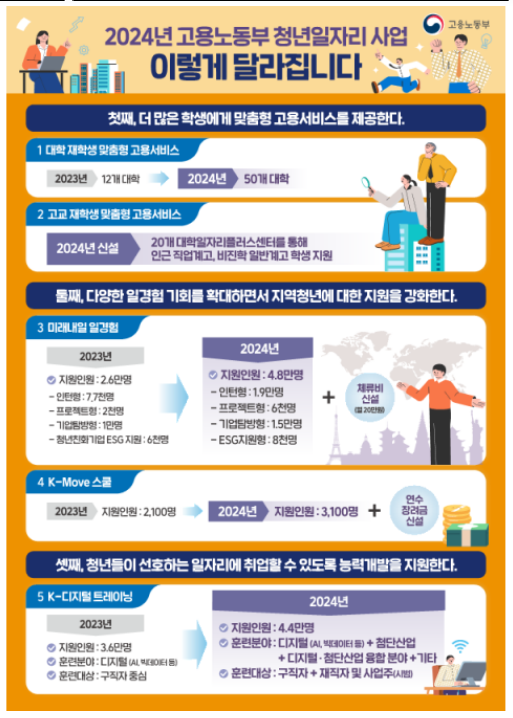 2024년, 청년들이 더 많은 일경험 기회, 더 좋은 훈련을 받게 됩니다.