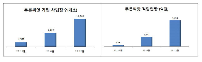 퇴직연금 시장의 새로운 물결 ‘중소기업퇴직연금기금’ 비약적 성장 거둬... 퇴직연금 시장의 새로운 물결 ‘중소기업퇴직연금기금’ 비약적 성장 거둬...
