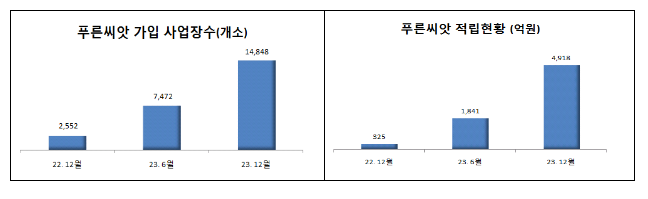 퇴직연금 시장의 새로운 물결 ‘중소기업퇴직연금기금’ 비약적 성장 거둬...