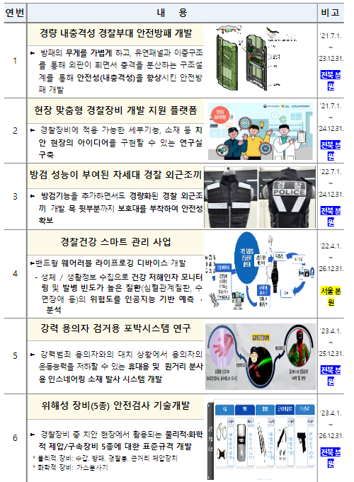 경찰청, 과학기술 기반 국민안전 강화를 위해 연구관리 전문기관?연구진과 협업 확대