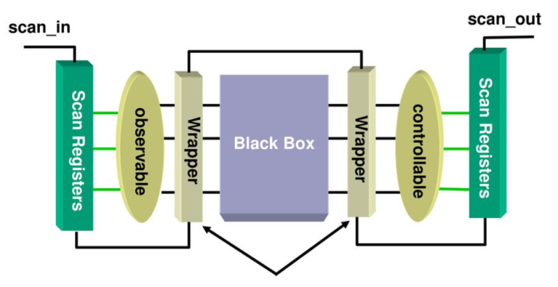 DFT는 왜 할까? Testability란? Controllability란? Observability란? : 네이버 블로그