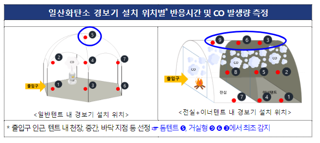 겨울철 캠핑 안전하게 즐기는 법 텐트 내 일산화탄소·이산화탄소 발생 위험성 실험! 겨울철 캠핑 안전하게 즐기는 법 텐트 내 일산화탄소·이산화탄소 발생 위험성 실험!