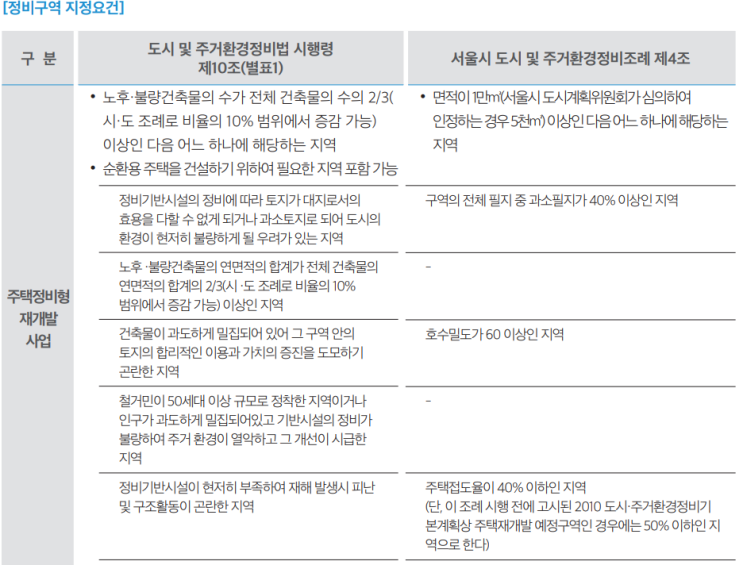  정비사업의 이해2(재개발.재건축 백서 참조)