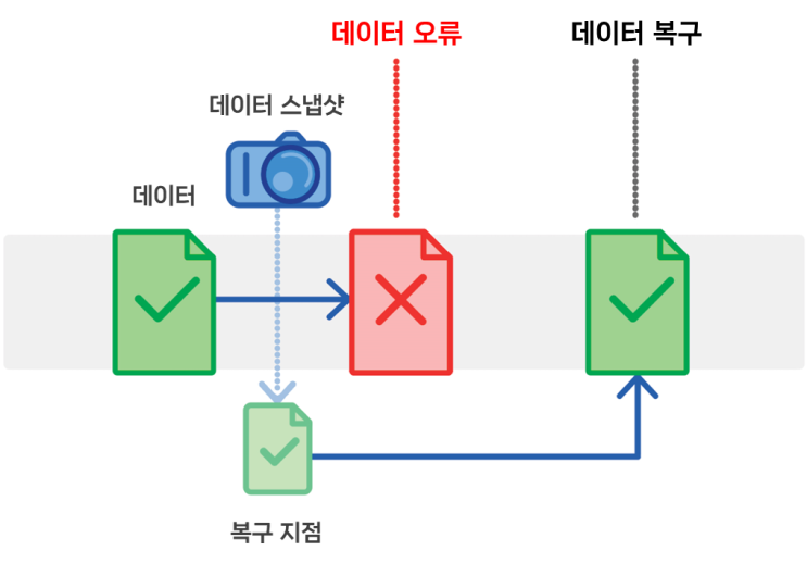 데이터 복구 시간 단축으로 비즈니스 연속성 확보하기 데이터 복구 시간 단축으로 비즈니스 연속성 확보하기
