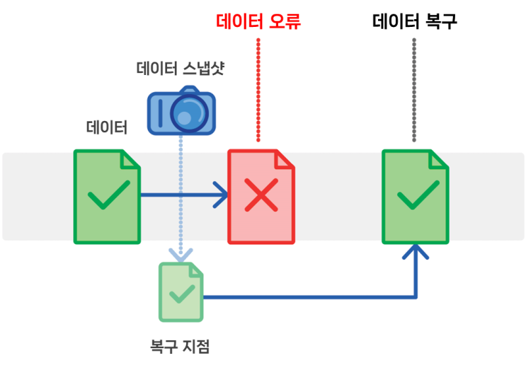 데이터 복구 시간 단축으로 비즈니스 연속성 확보하기