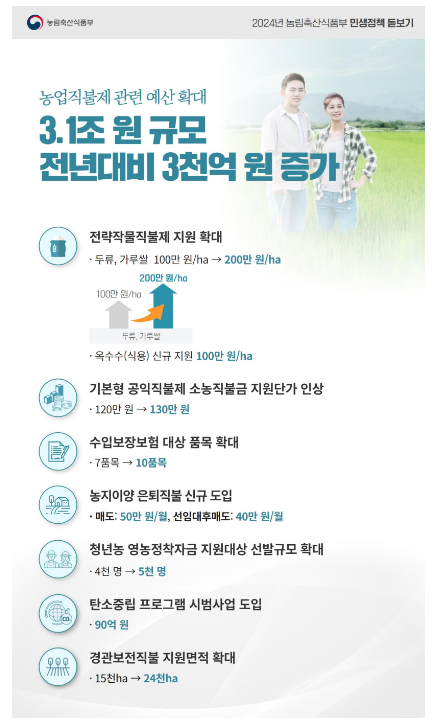 농업직불제 관련 예산 3.1조원으로 확대