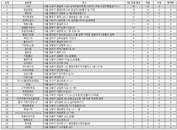 [지역별 로또 명당] 서울 로또 1등 당첨점 순위(~1102회 기준)