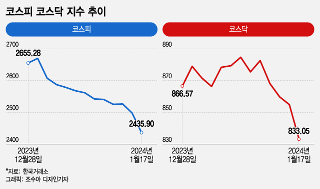 "하루 만에 2% '뚝' 실화냐"…겹악재로 힘 못쓰는 韓증시, 바닥 어디? "하루 만에 2% '뚝' 실화냐"…겹악재로 힘 못쓰는 韓증시, 바닥 어디?