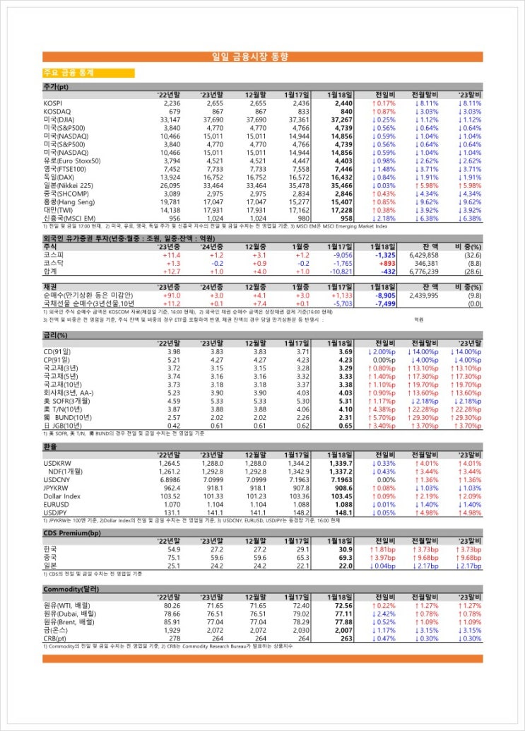 금융시장동향(24.01.18), 금융위원회