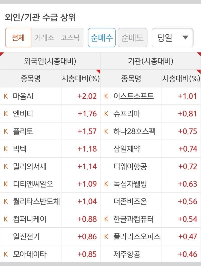 240118 국내주식시황 및 해외주식시황🩷 : 네이버 블로그