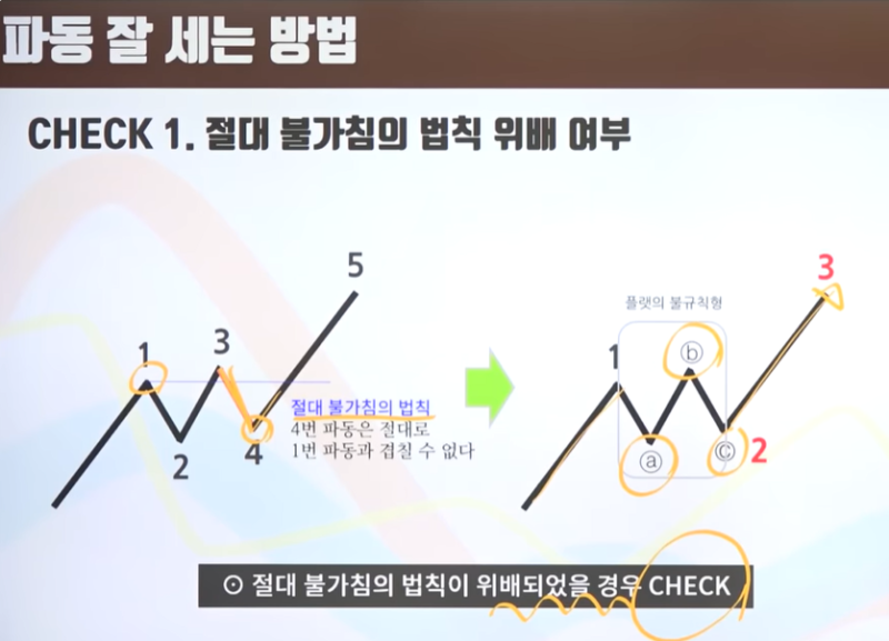 [엘리어트 파동이론 기초] 제8편 파동 잘 세는 방법/복합 조정 파동 : 네이버 블로그