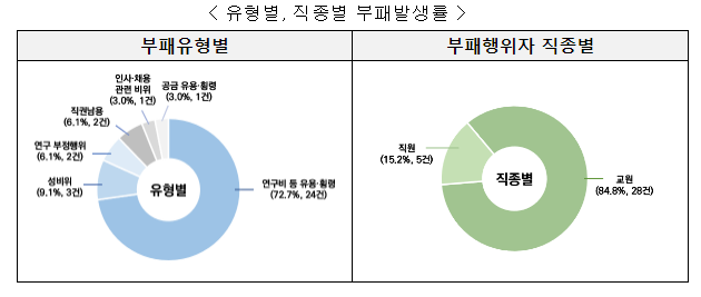 공공의료기관 내부 갑질행위, 국공립대학 연구비 횡령·편취 여전해_국민권익위원회 공공의료기관 내부 갑질행위, 국공립대학 연구비 횡령·편취 여전해_국민권익위원회
