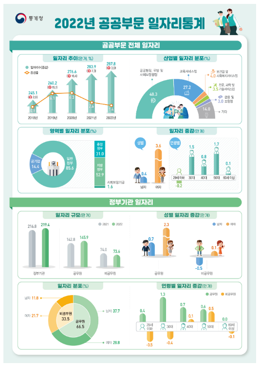 2022년 공공부문 일자리통계_통계청