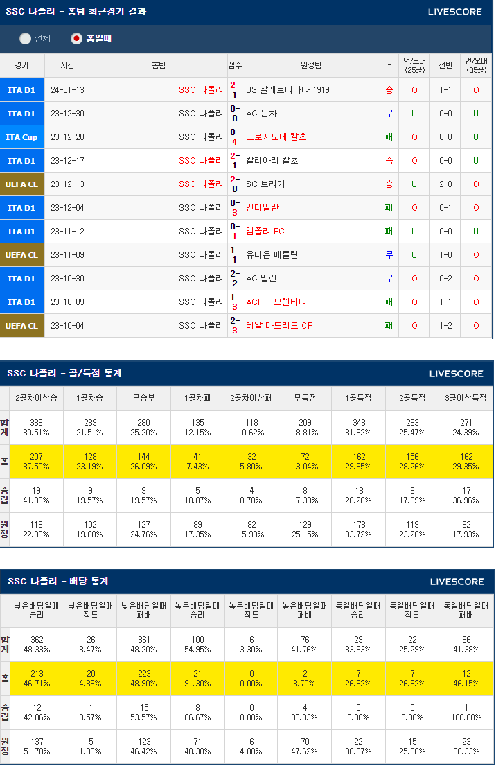  1월19일 SSC 나폴리 피오렌티나 해외축구분석 슈퍼컵