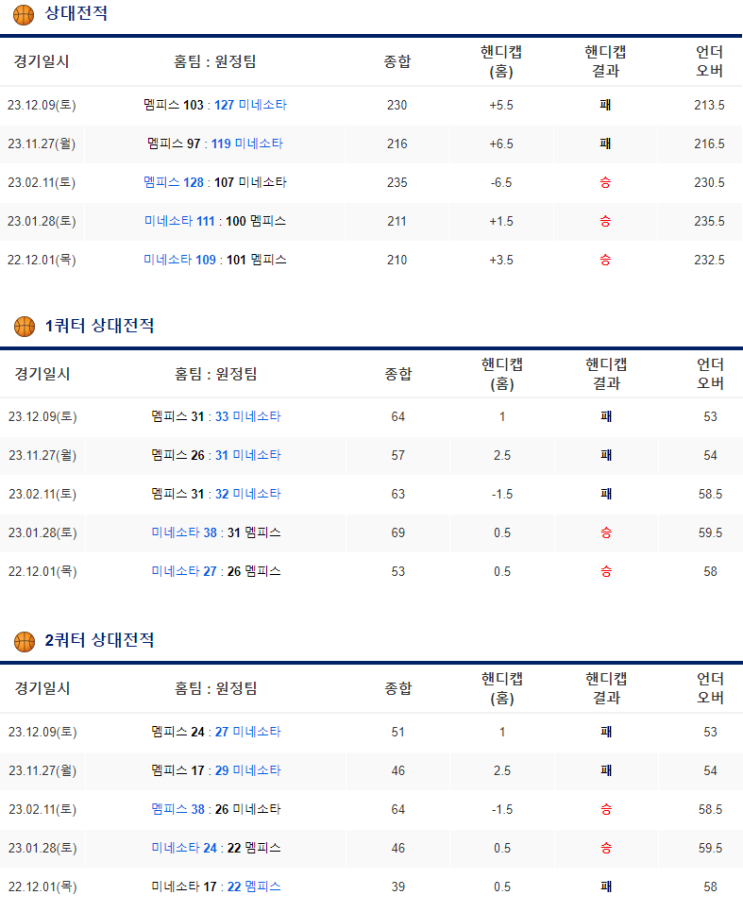  1월19일 미네소타 멤피스 NBA분석