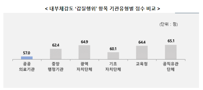 공공의료기관 내부 갑질행위, 국공립대학 연구비 횡령·편취 여전해 공공의료기관 내부 갑질행위, 국공립대학 연구비 횡령·편취 여전해