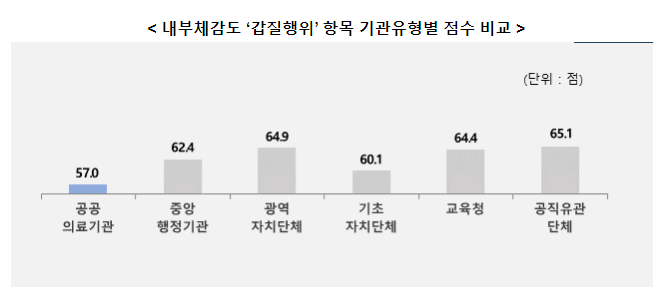 공공의료기관 내부 갑질행위, 국공립대학 연구비 횡령·편취 여전해