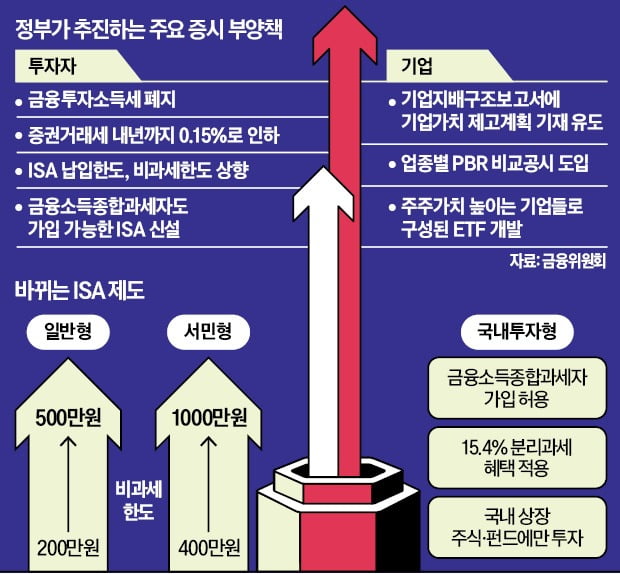  [배당투자] ISA 계좌 활용하기 #절세투자 #2024비과세 혜택