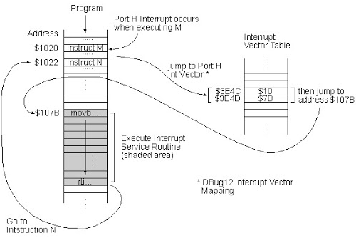  Nested Interrupt...