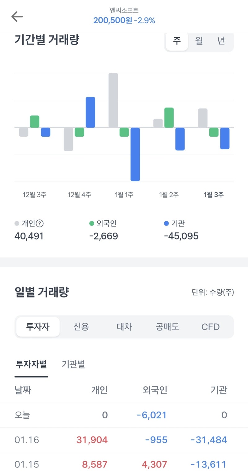 게임메카] 엔씨소프트 주가 20만원 선 붕괴, 2015년 이후 처음 : 네이버 블로그