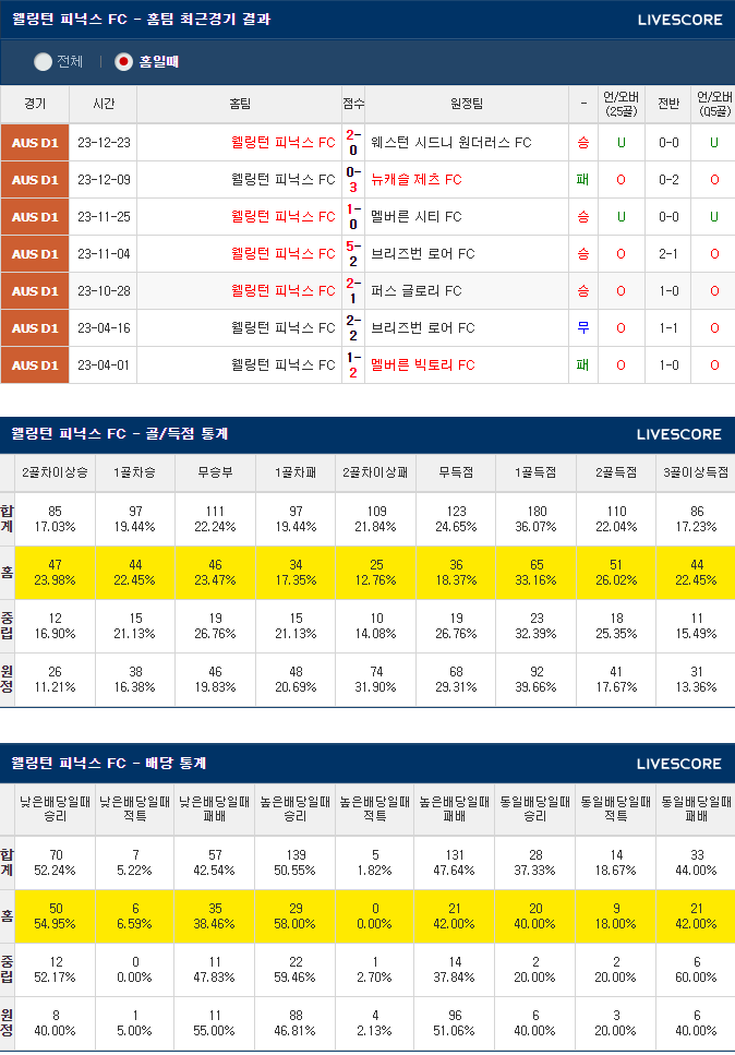  1월19일 웰링턴 피닉스 멜버른 빅토리 호주축구분석