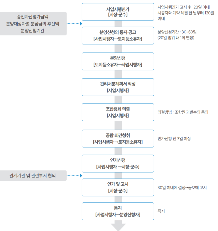  정비사업의 이해3-2(관리처분계획 수립, 준공, 이전고시..)