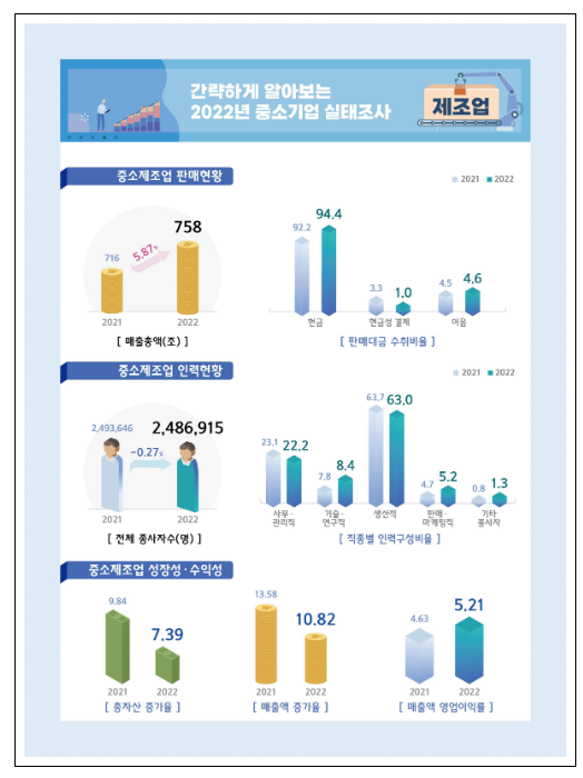 2022년 기준 중소기업실태조사 결과 발표, 중소기업의 매출, 인력 등 실태전반을 파악하여 중소기업 지원 정책 수립의 기초자료로 활용하기 위해 매년 시행 2022년 기준 중소기업실태조사 결과 발표, 중소기업의 매출, 인력 등 실태전반을 파악하여 중소기업 지원 정책 수립의 기초자료로 활용하기 위해 매년 시행