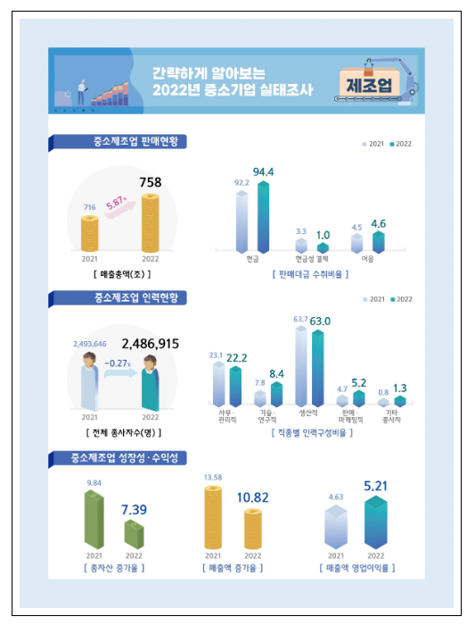 2022년 기준 중소기업실태조사 결과 발표, 중소기업의 매출, 인력 등 실태전반을 파악하여 중소기업 지원 정책 수립의 기초자료로 활용하기 위해 매년 시행