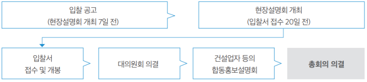  정비사업의 이해3-1(시공자선정, 사업시행계획수립)