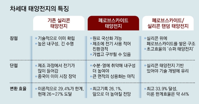 韓 ‘차세대 태양전지’ 주춤하는 새… 후발주자 中 ‘최고 효율’ 신기록