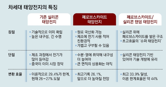 韓 ‘차세대 태양전지’ 주춤하는 새… 후발주자 中 ‘최고 효율’ 신기록 韓 ‘차세대 태양전지’ 주춤하는 새… 후발주자 中 ‘최고 효율’ 신기록