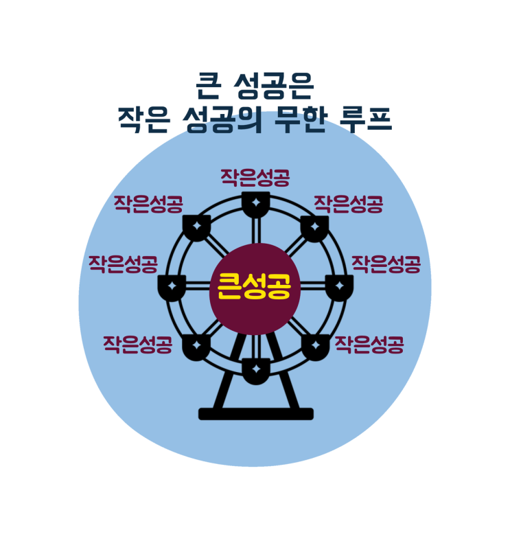  큰 성공은 작은 성공의 무한루프, 자기계발 도구 Just 10 Minutes