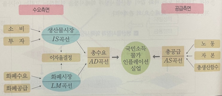  IS-LM 모형