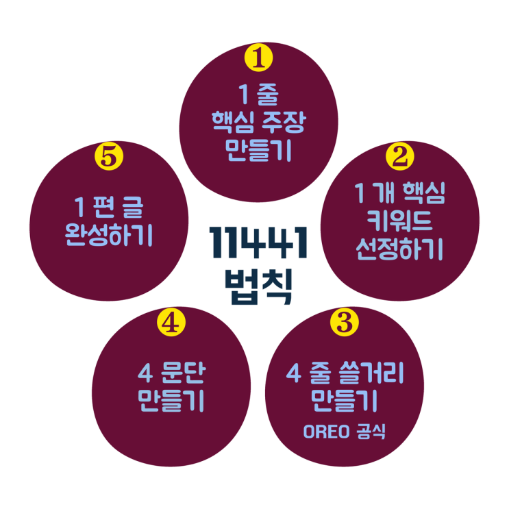  가장 쉬운 글 잘 쓰는 법 1441 법칙