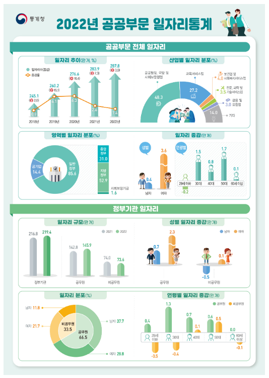 2022년 공공부문 일자리통계_통계청 2022년 공공부문 일자리통계_통계청