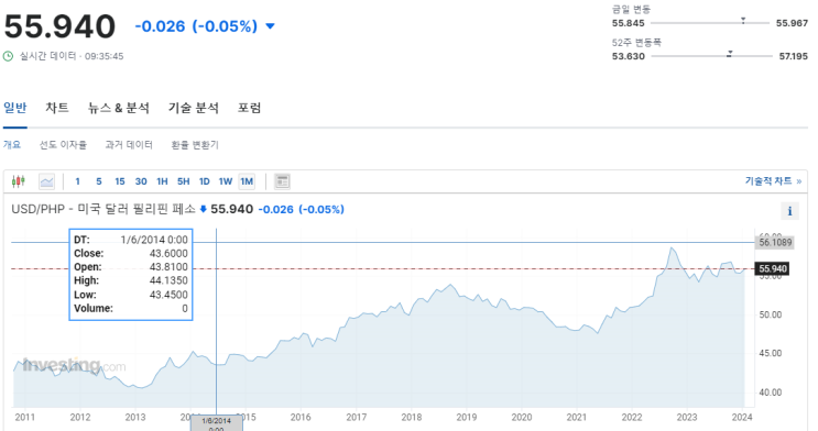  2024년 1월 18일 달러대비 페소 환율입니다