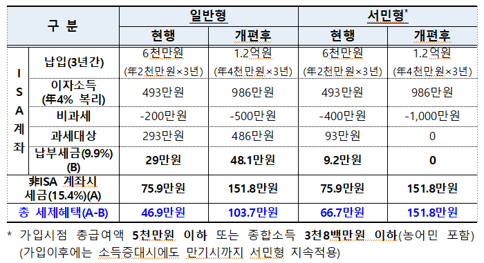 ISA 계좌, 납입한도/비과세 혜택 상향 정보 및 계좌 개설 방법 (미래에셋 M-Stock) ISA 계좌, 납입한도/비과세 혜택 상향 정보 및 계좌 개설 방법 (미래에셋 M-Stock)