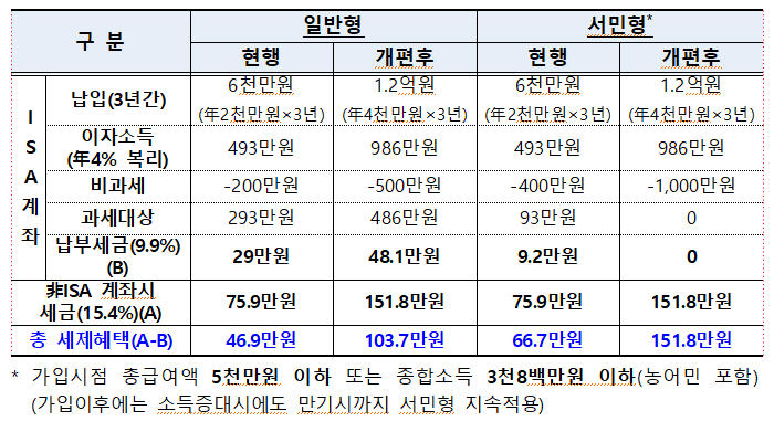 ISA 계좌, 납입한도/비과세 혜택 상향 정보 및 계좌 개설 방법 (미래에셋 M-Stock)