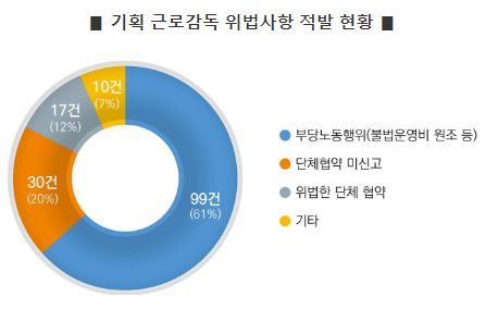 근로시간면제제도 운영 점검 결과, 202개 사업장 중 109개소에서 위법 적발, 94개소(86.2%) 시정 완료 근로시간면제제도 운영 점검 결과, 202개 사업장 중 109개소에서 위법 적발, 94개소(86.2%) 시정 완료