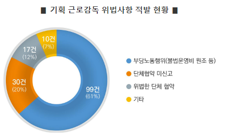 근로시간면제제도 운영 점검 결과, 202개 사업장 중 109개소에서 위법 적발, 94개소(86.2%) 시정 완료