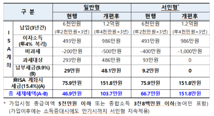  [주식 일지] ISA계좌 한도, 비과세 혜택 확대 (한도 2억원 + 비과세 500만원)