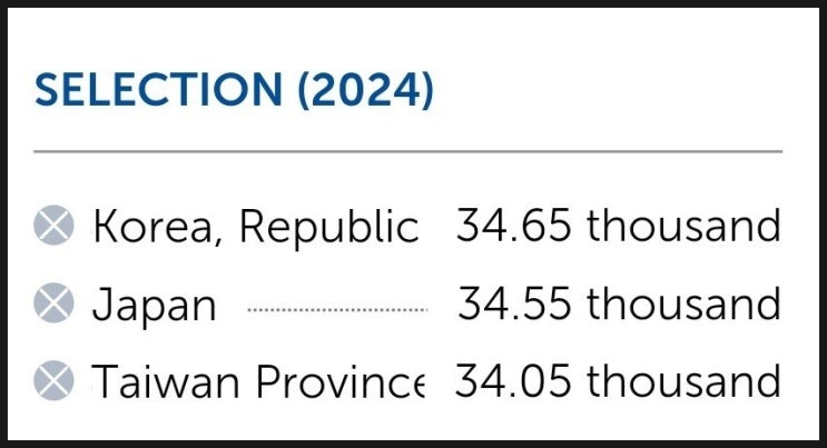 한국 역사상 처음으로 일본 1인당 GDP 추월