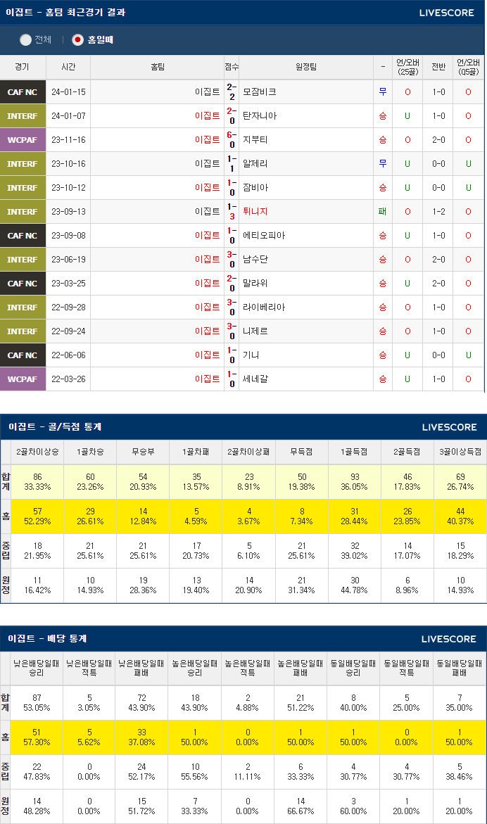  1월19일 이집트 가나 네이션스컵 축구분석