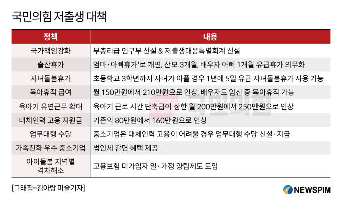 <b>한동훈</b>·<b>이재명</b> 나란히 저출생 공약...국민의힘 '일·가족... 
